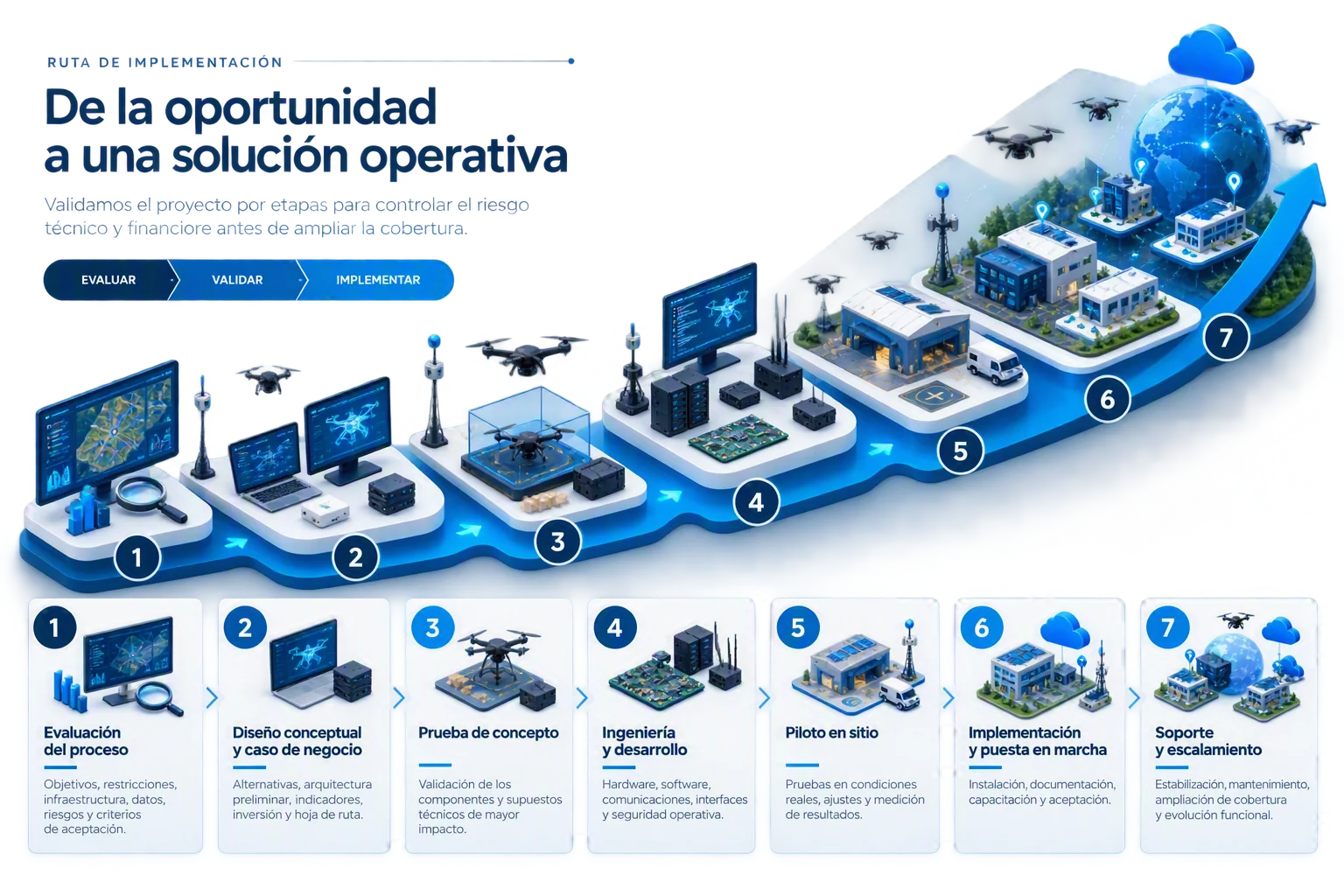 Ruta de implementación de proyectos de automatización industrial